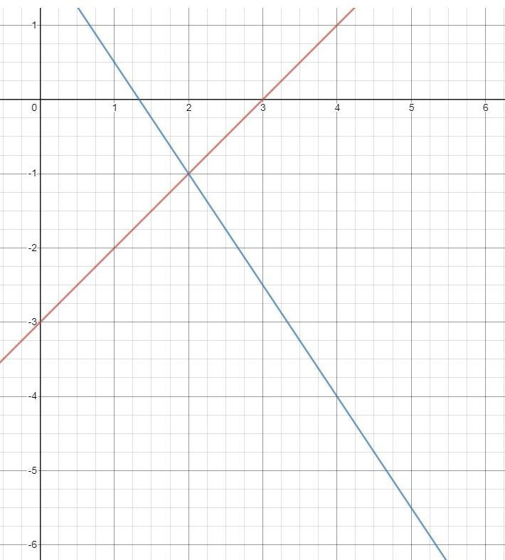 100 POINTS PLEASE HELP What is the solution to the system of equations graphed below-example-1