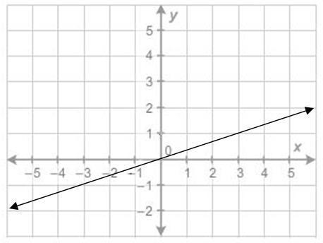 What is the equation of the line? y=13x y=−13x y = 3x y=−3x-example-1