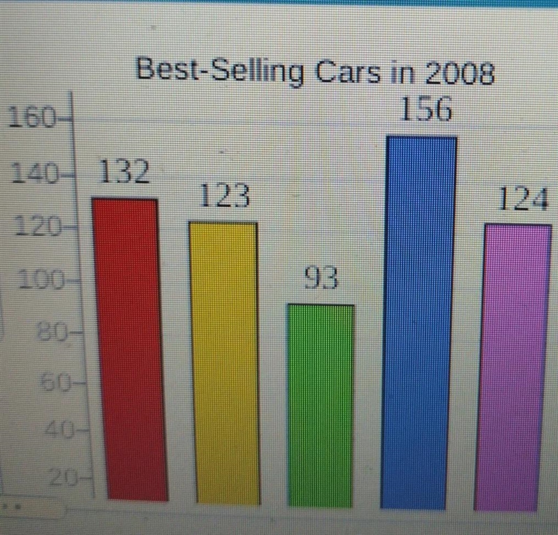 summarized below is the sale (in thousands) of the five best selling cars in 2008. what-example-1