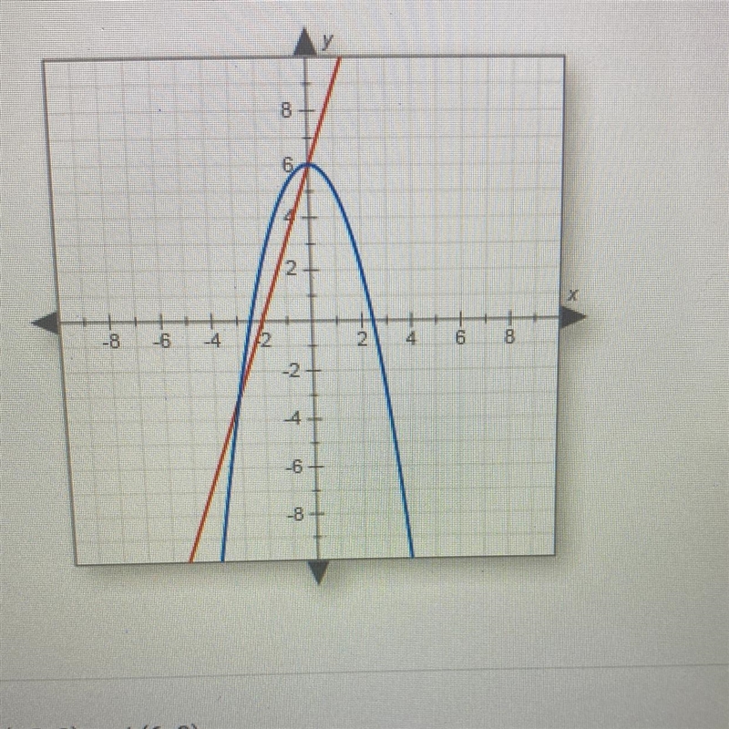 What are the solutions to the system of equations graphed below?-example-1