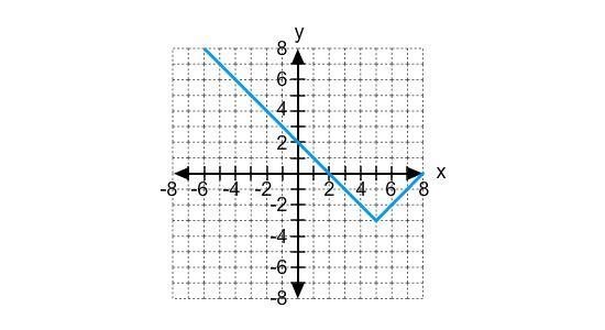 Describe the translation of f(x) = |x|. 3 units right, 5 units up 5 units right, 3 units-example-1