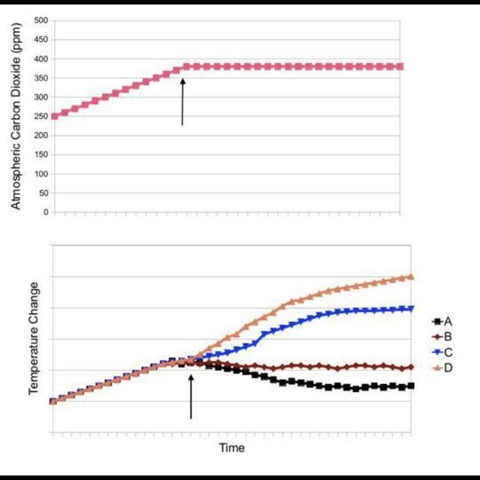 After the arrow on the graph, the level of atmospheric carbon dioxide holds steady-example-1