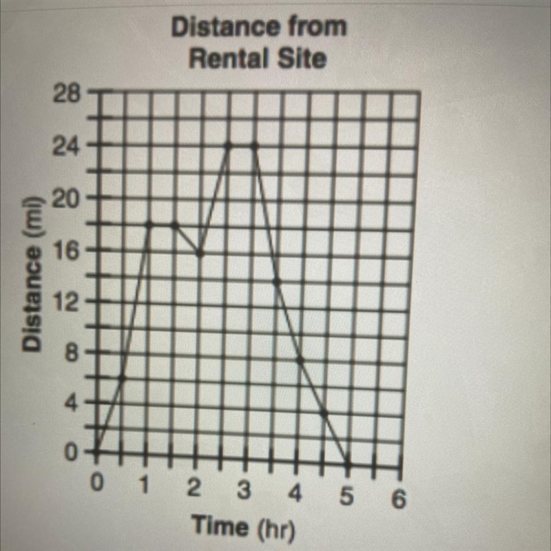 Which half hour was Cameron riding the fastest ? Answer Choices: 1 2 5-example-1