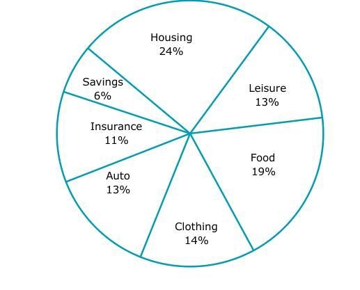 the circle graph shows how a family budgets its annual income. if the total annual-example-1