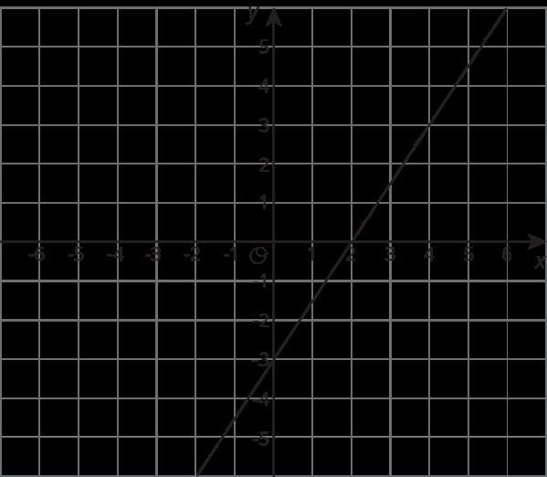 Write a second equation for the system so it has infinitely many solutions. Write-example-1