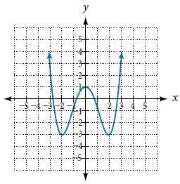 Please help!! Use the graph at right to answer the following questions. Evaluate f-example-1