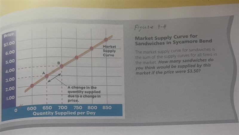 How many sandwiches do you think would be supplied by this market if the price were-example-1