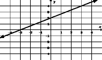 owen and rose each thought of a linear function. Owen's function is y = 3 4 x + 1, and-example-1