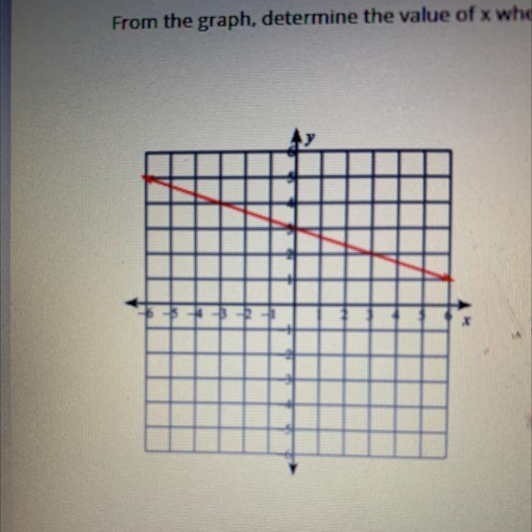 From the graph , determine the value of x when F(x) = 4-example-1