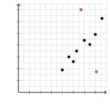 List the two outliers in this graph.-example-1