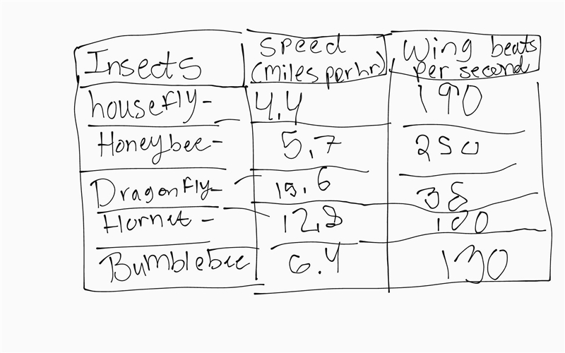 DIMENSIONAL ANALYSIS (MATH) GIVING BRAINILIEST! Q1: What is the speed of a horsefly-example-1