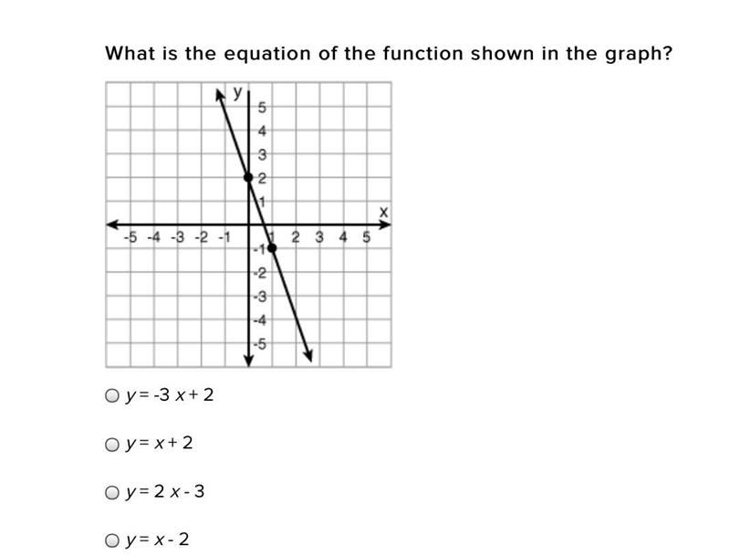 I need some help please What is the equation of the function shown in the graph?-example-1