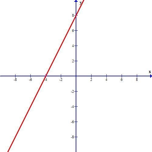 What is the equation of the graph below? 2x + y = 8 -4x + 8y = 1 -2x + y = 8 4x - 8y-example-1