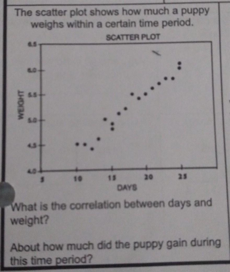 The scatter plot shows how much a puppy weighs within a certain time period. what-example-1