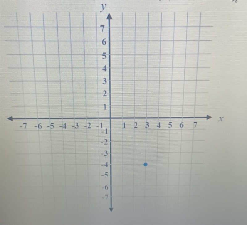 What is the coordinate of the point shown in the graph?​-example-1