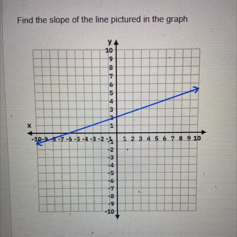 Find the slope of the line pictured in the graph -2 1/3 2/3 -3-example-1