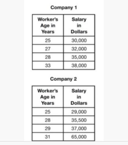 Isaiah collects data from two different companies, each with four employees. The results-example-1