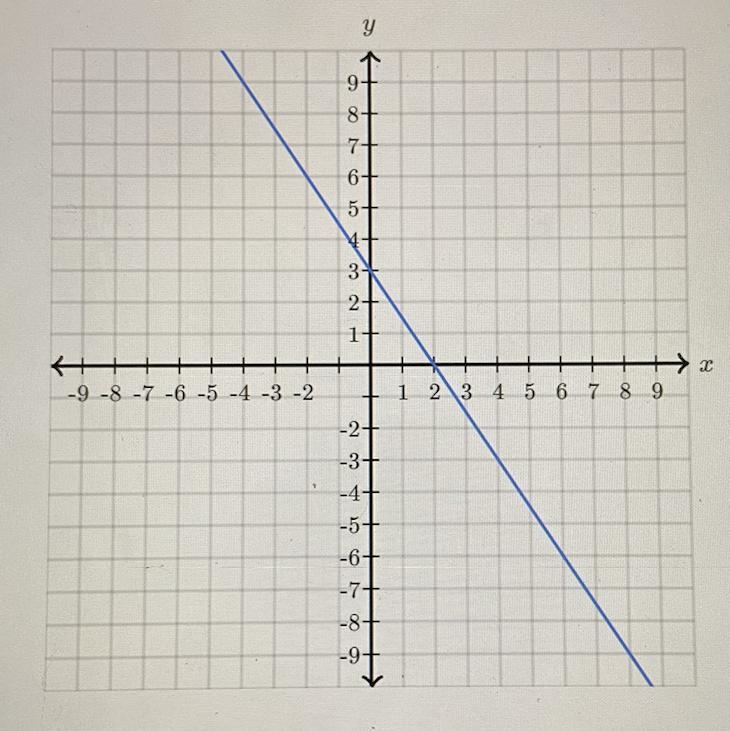 Find the equation of the line. Use exact numbers. y = ?x + ?-example-1