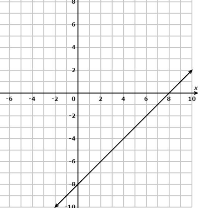 What is the equation of the line in slope- intercept form A: y= x+8 B: y=x-8 C: y-example-1