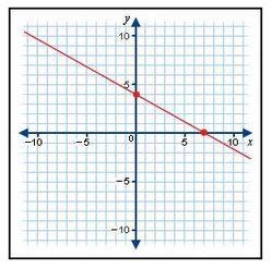 What are the x- and y-intercepts of the line shown below? A. x-intercept is -7 and-example-1