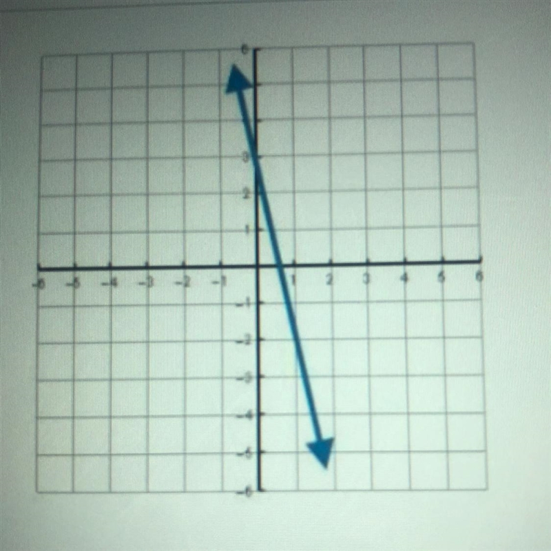 3) Which describes the slope of the line in the graph? A) zero B) positive negative-example-1