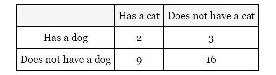 In a class of students, the following data table summarizes how many students have-example-1