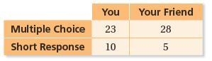 The table shows the number of correct answers on a practice standardized test. You-example-1