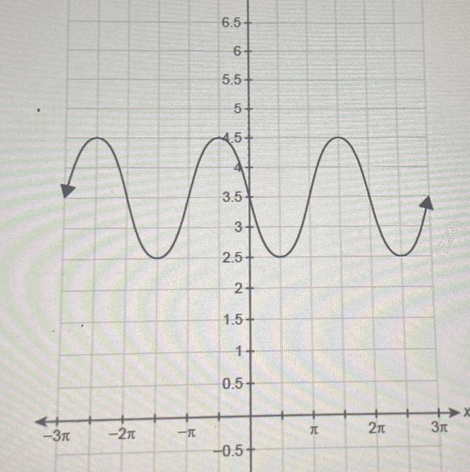 What is the minimum value for the function shown in the graph? Enter your answer in-example-1