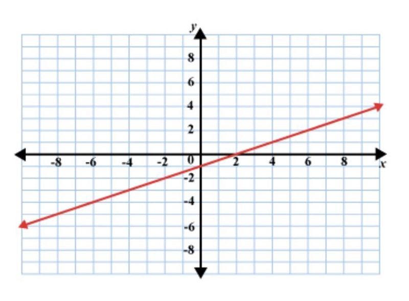 What is the slope of the line shown? A. Slope = 2 B. Slope = 1/2 C. Slope = -1 D. Slope-example-1