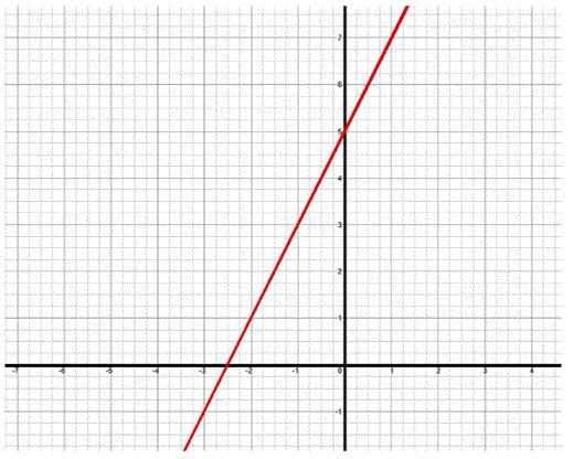 Pls pls PLS HELP. What is the y-intercept of the graph?-example-1