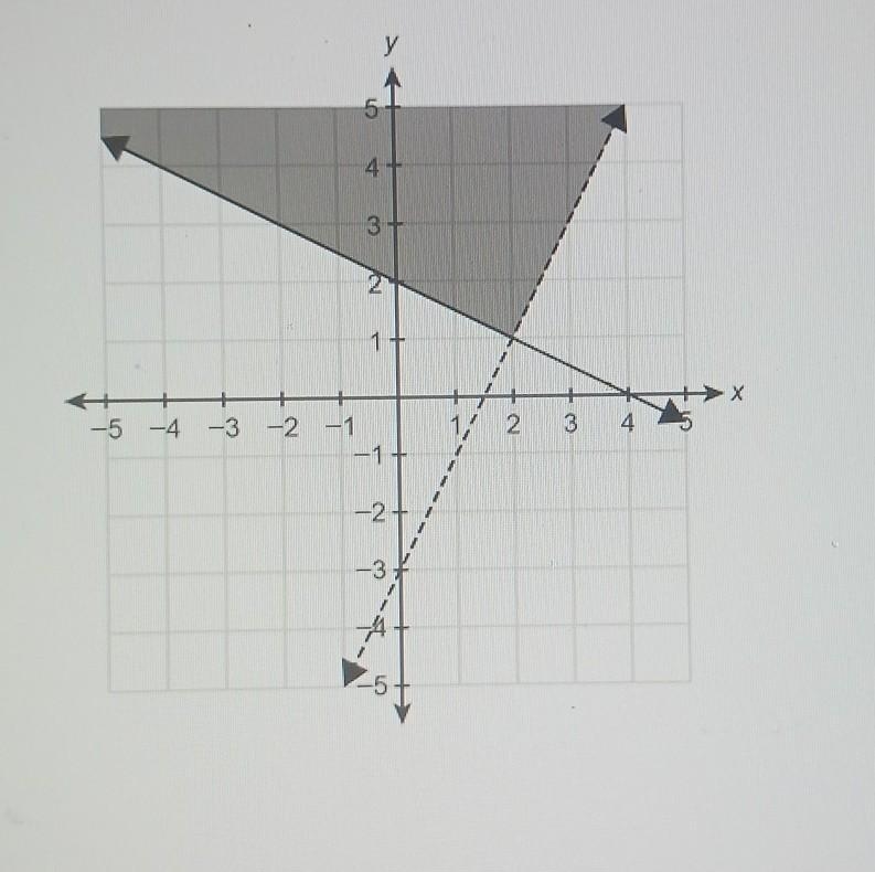 50 POINTS What system of linear inequalities is shown in the graph? Enter your answers-example-1