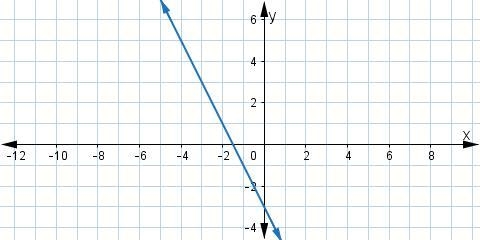 What is the output of the function when the input is −3? Enter your answer as a number-example-1