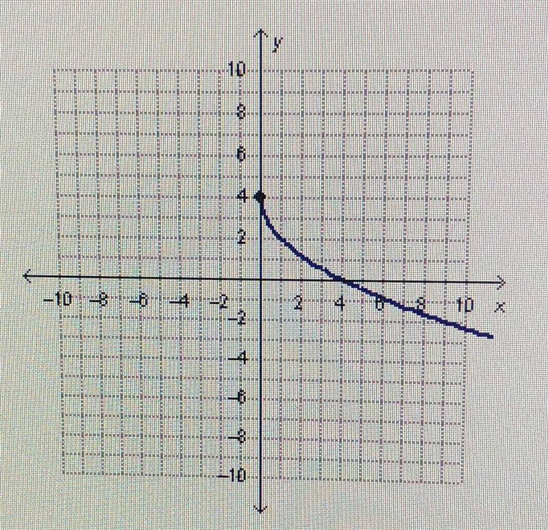 What are the domain and range of the function below?-example-1