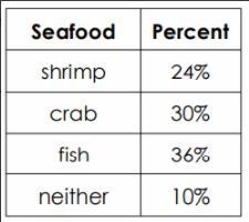 If 140 people were surveyed how many preferred crab? /////Show your work!-example-1