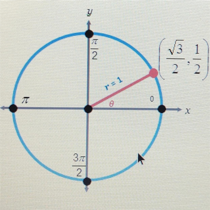 What is the value of tan 0 in the circle below-example-1