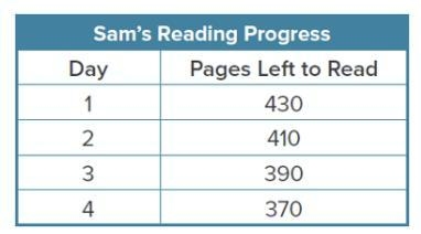 Sam is reading a novel, he reads 20 pages each day. Sam created the table at the right-example-1