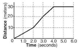 The distance-time graph below represents the position of an object moving in a straight-example-1