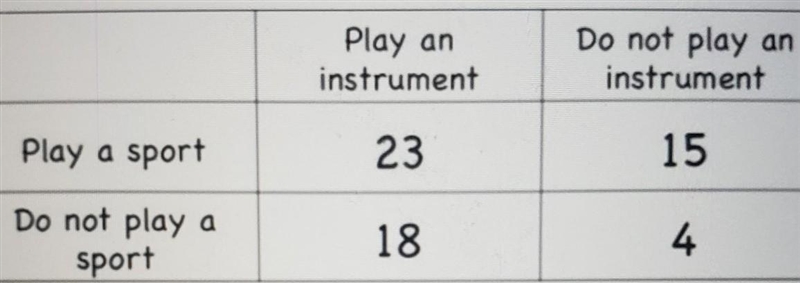 a) How many students are in this survey?b) how many students do not play an instrument-example-1