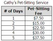 Cathy places an ad in the neighborhood newsletter advertising her pet-sitting service-example-1