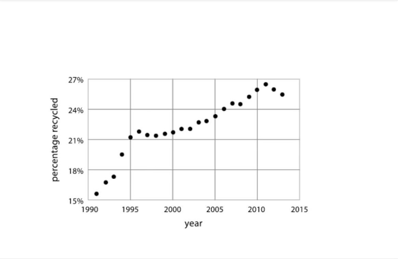 In an earlier lesson, we saw this graph that shows the percentage of all garbage in-example-1