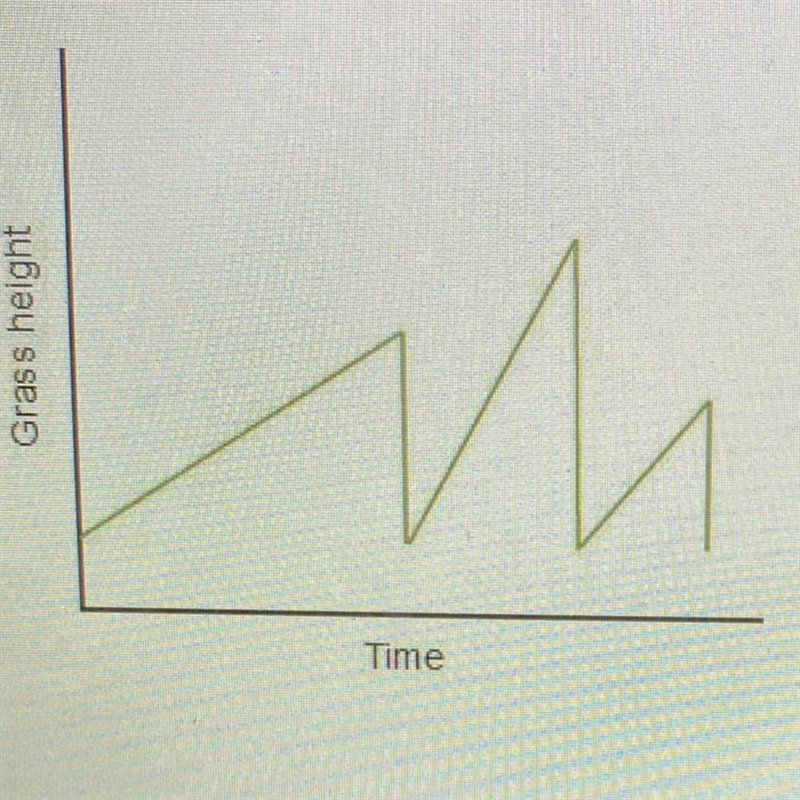 A. What are the two variables in the graph? b. Describe how the variables are related-example-1