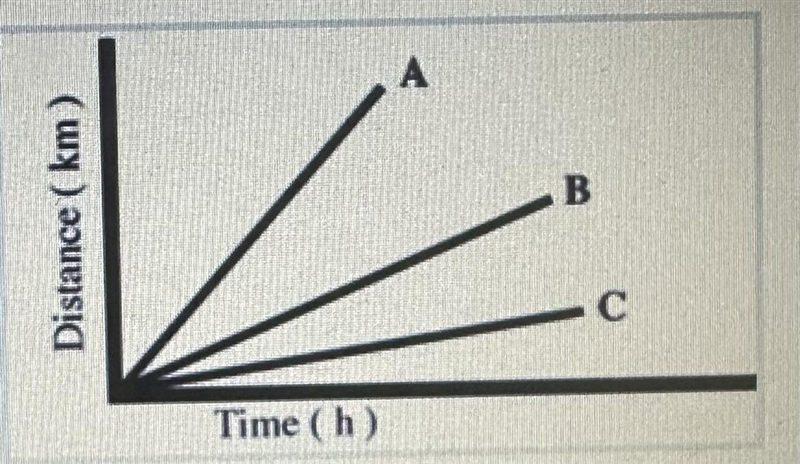 Which line represents travel at the slowest speed? A B C-example-1