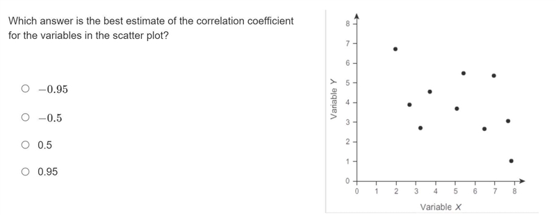 Which answer is the best estimate of the correlation coefficient for the variables-example-1