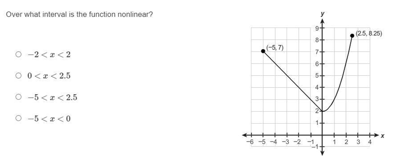 25 POINTS! Over what interval is the function nonlinear?-example-1