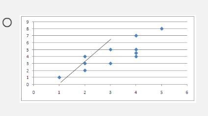 Find the best fit line for the scatter plot.-example-2