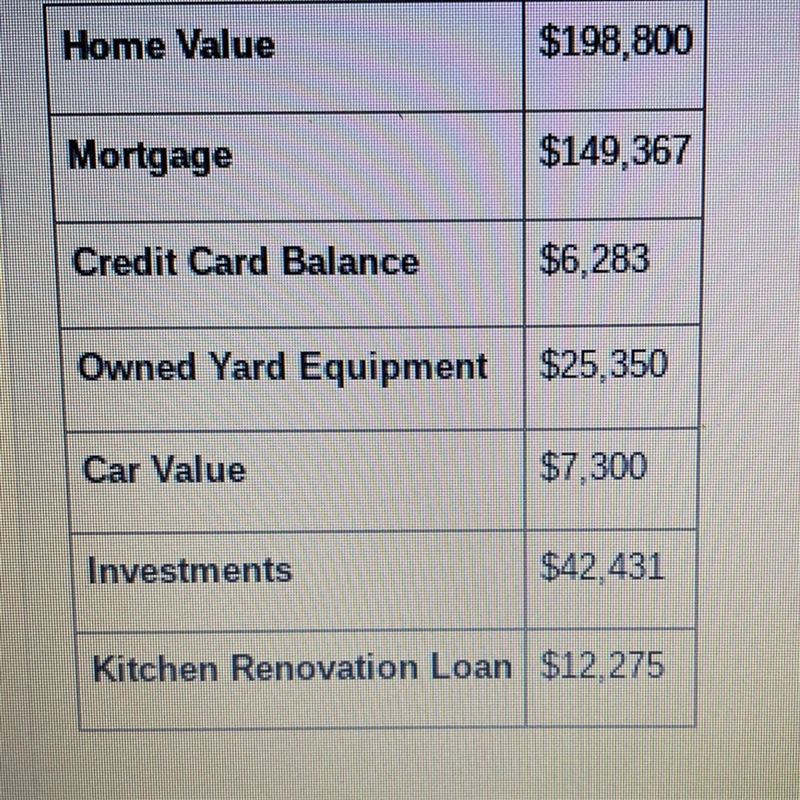 The personal assets and liabilities of a plumber are listed below. What is the total-example-1