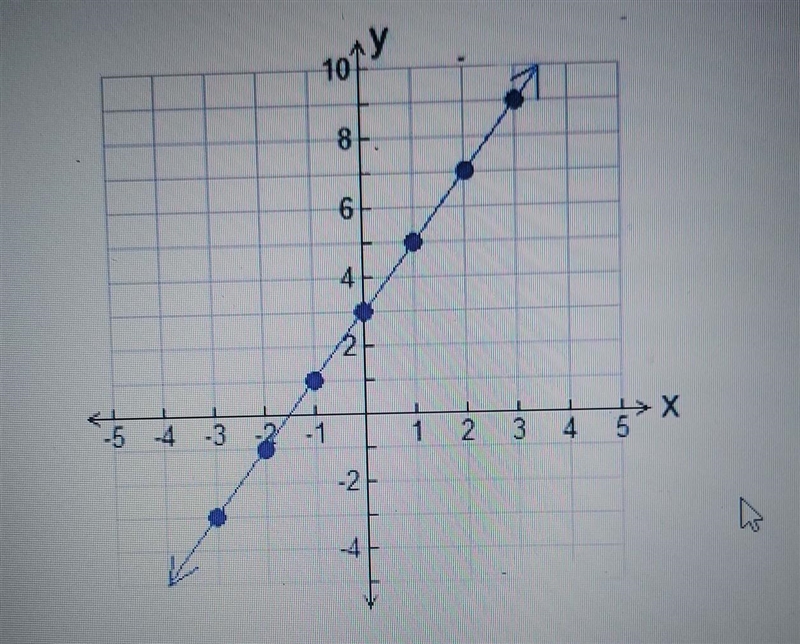 State the slope m, of the linear graph ​-example-1