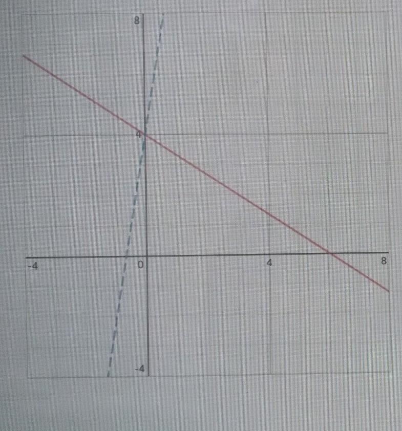 Mark thinks the equation y = 4+6x will match the red solid graph. Mia thinks it will-example-1