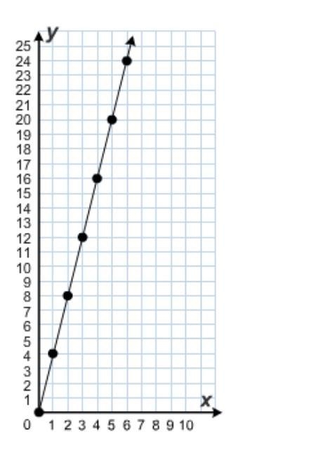 Which equation could have been used to create this graph? y = x + 4 y = 4x y = 2x-example-1