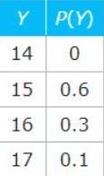 please help The table below shows the probability distribution of a random variable-example-1